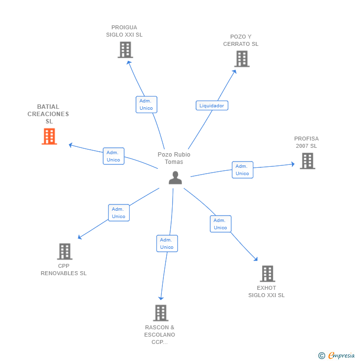 Vinculaciones societarias de BATIAL CREACIONES SL