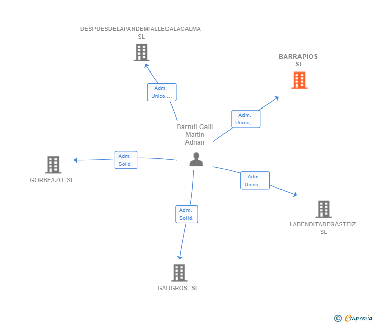 Vinculaciones societarias de BARRAPIOS SL