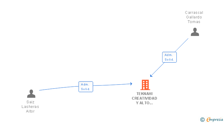 Vinculaciones societarias de TEKNAHI CREATIVIDAD Y ALTO RENDIMIENTO SL