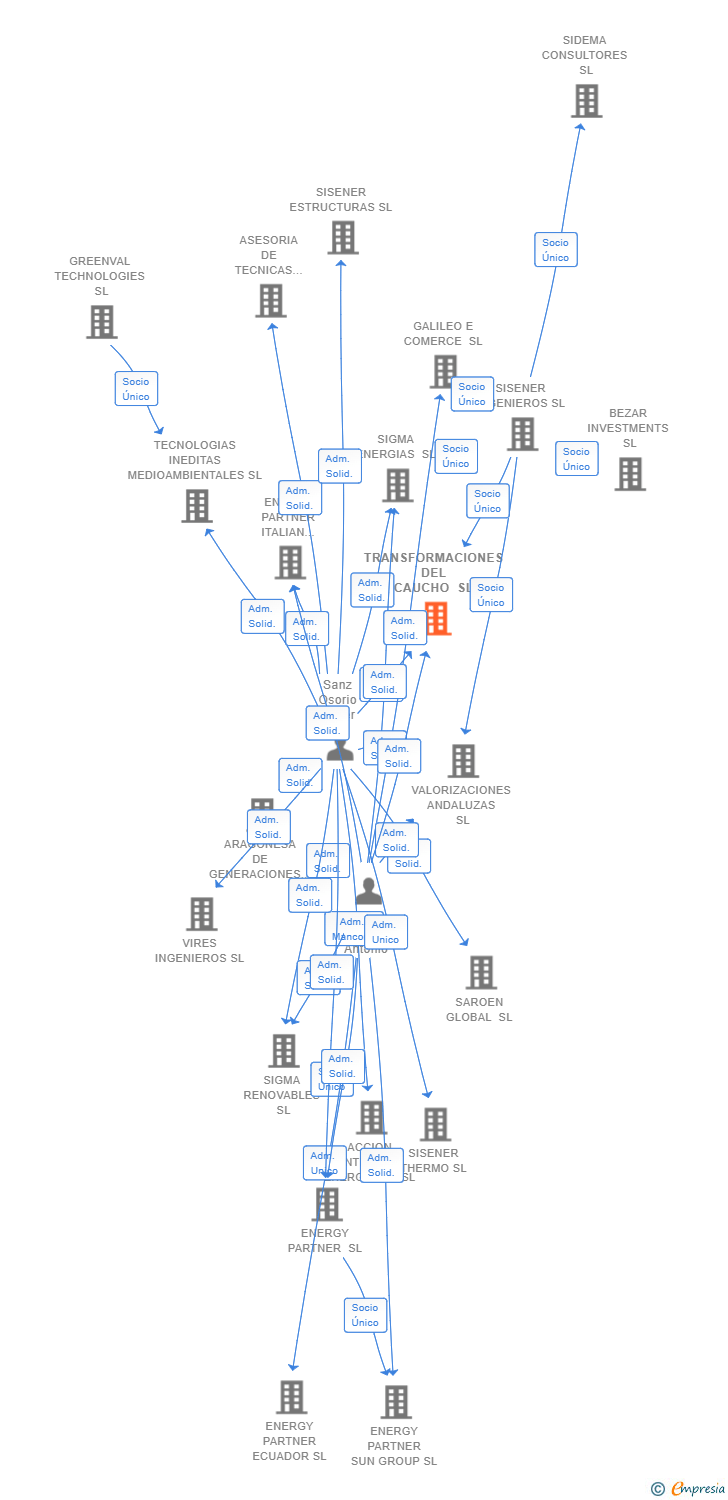 Vinculaciones societarias de TRANSFORMACIONES DEL CAUCHO SL