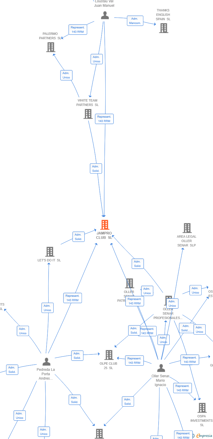 Vinculaciones societarias de JAMPRO CLUB SL