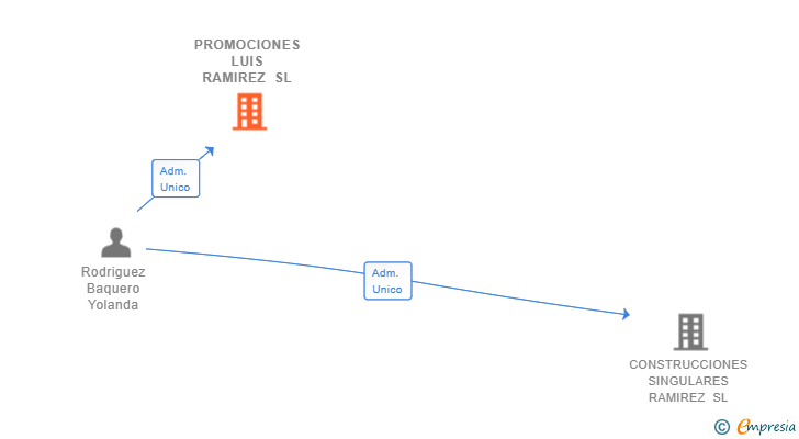 Vinculaciones societarias de PROMOCIONES LUIS RAMIREZ SL