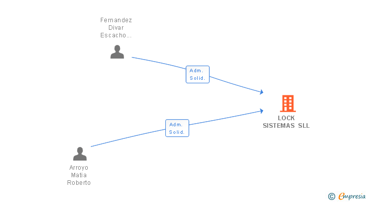 Vinculaciones societarias de LOCK SISTEMAS SL
