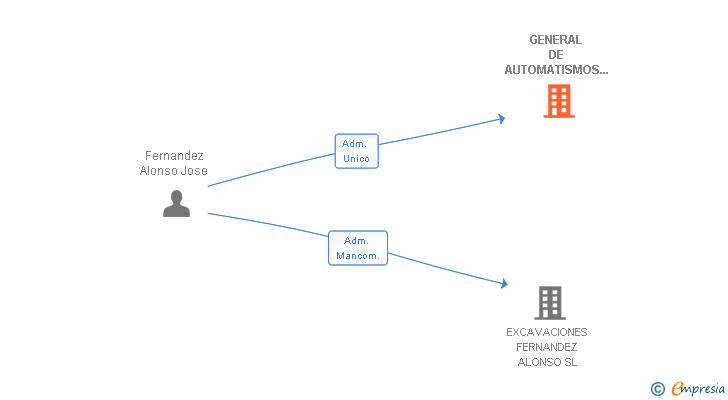 Vinculaciones societarias de GENERAL DE AUTOMATISMOS TECNICOS SL