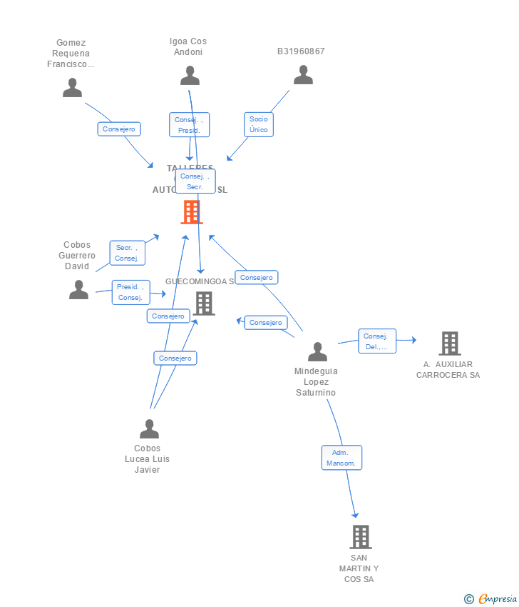 Vinculaciones societarias de TALLERES COBOS AUTOMOCION SL