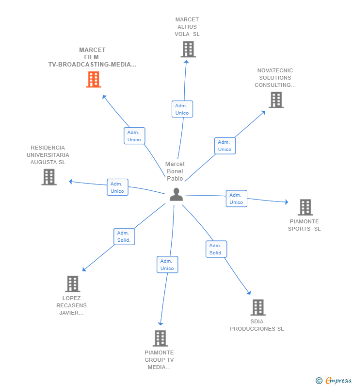 Vinculaciones societarias de MARCET FILM-TV-BROADCASTING-MEDIA SL