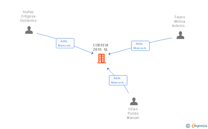 Vinculaciones societarias de CORTEVI 2015 SL
