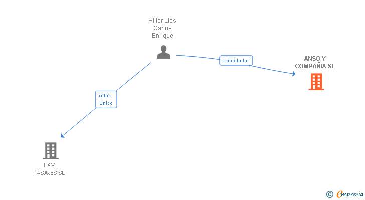 Vinculaciones societarias de ANSO Y COMPAÑIA SL