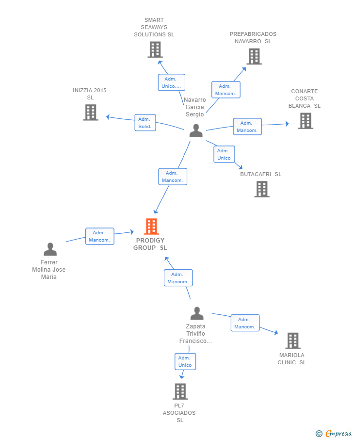 Vinculaciones societarias de PRODIGY GROUP SL