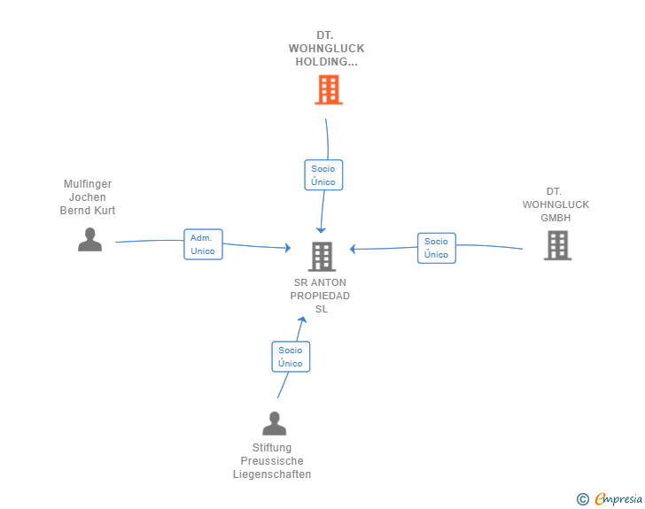 Vinculaciones societarias de DT. WOHNGLUCK HOLDING GMBH