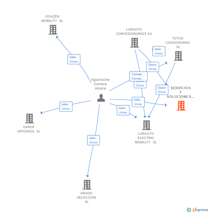 Vinculaciones societarias de SERVICIOS Y SOLUCIONES DE MOVILIDAD MC SL