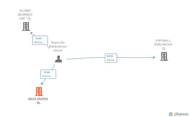 Vinculaciones societarias de NEOLUVERS SL