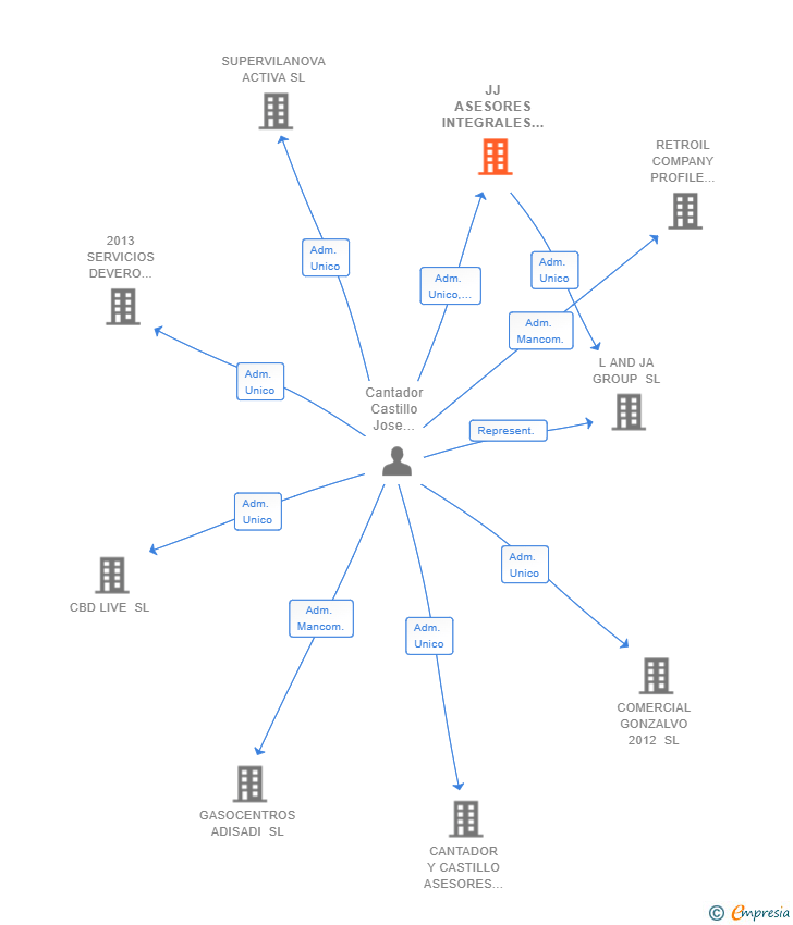 Vinculaciones societarias de JJ ASESORES INTEGRALES SL