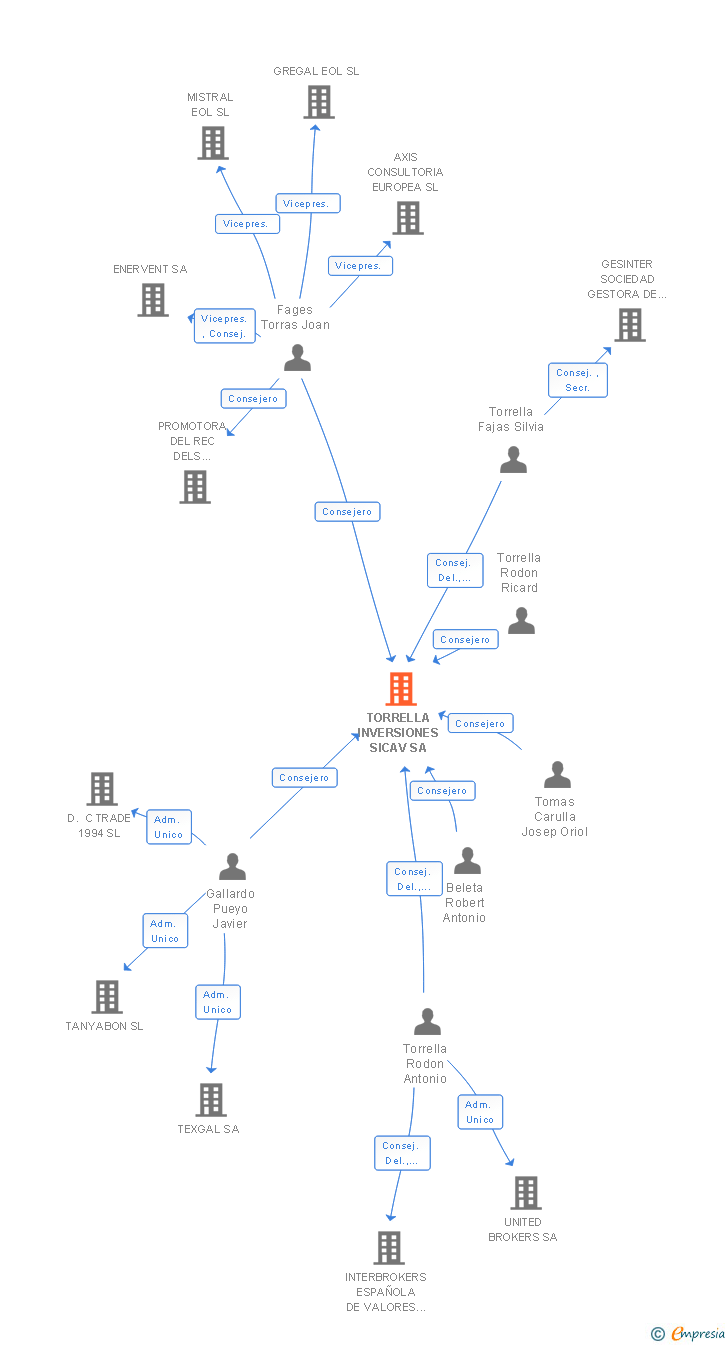 Vinculaciones societarias de TORRELLA INVERSIONES SICAV SA