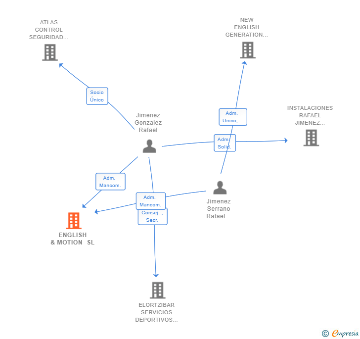 Vinculaciones societarias de ENGLISH & MOTION SL