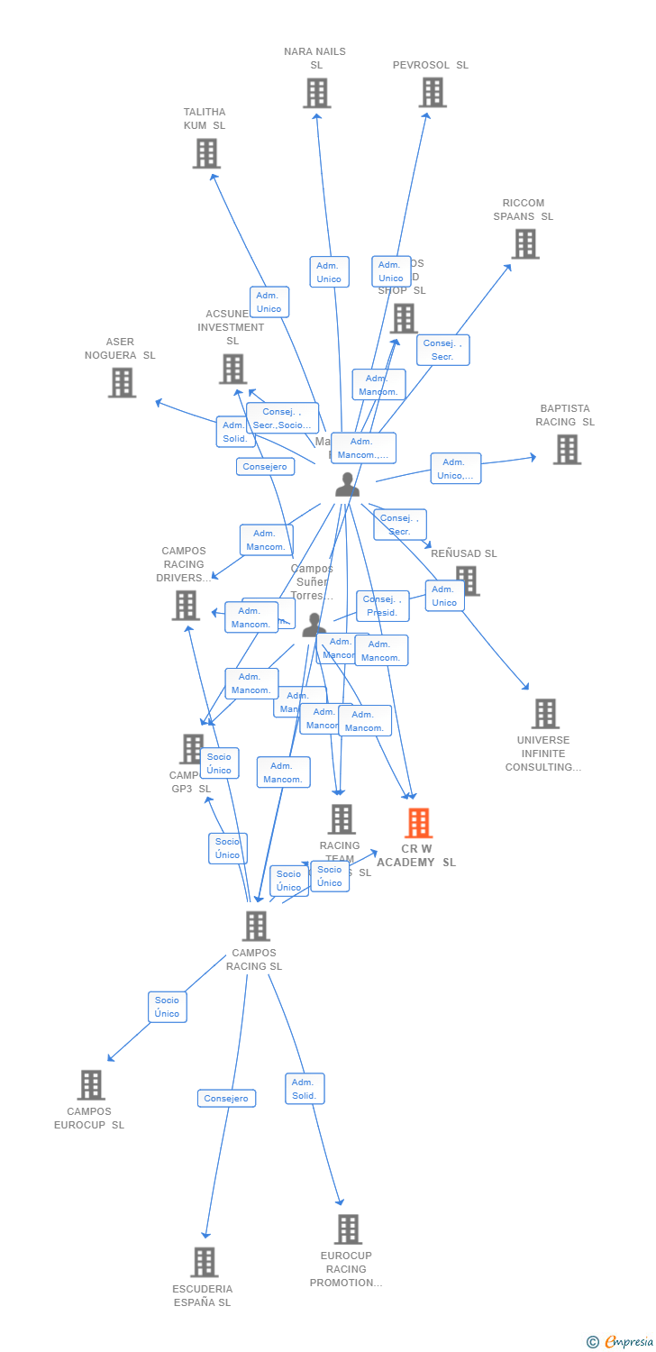Vinculaciones societarias de CR W ACADEMY SL