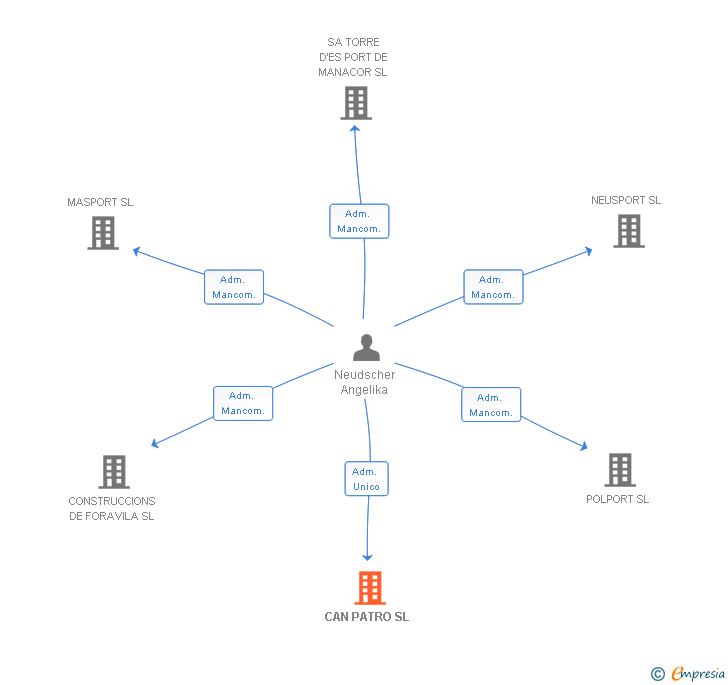 Vinculaciones societarias de CAN PATRO SL