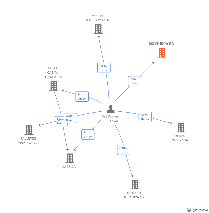 Vinculaciones societarias de MOVILINCA SA