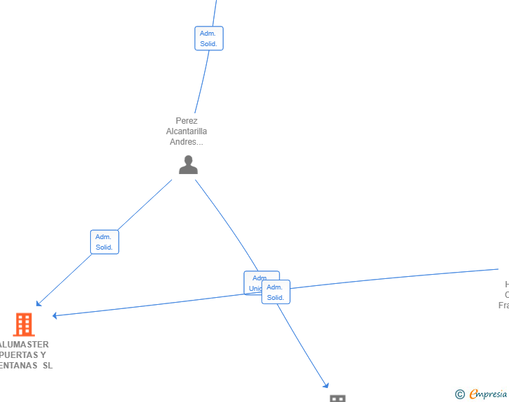 Vinculaciones societarias de ALUMASTER PUERTAS Y VENTANAS SL