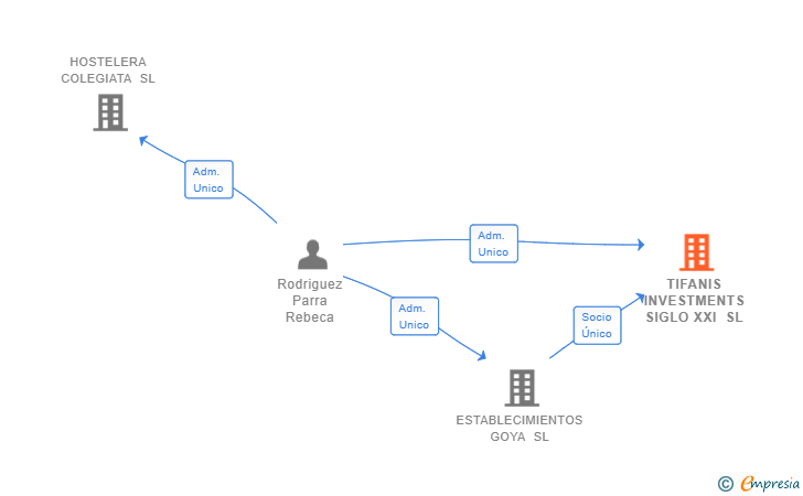 Vinculaciones societarias de TIFANIS INVESTMENTS SIGLO XXI SL