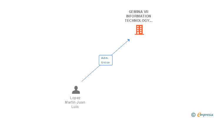 Vinculaciones societarias de GEMINA VII INFORMATION TECHNOLOGY CONSULTING SL