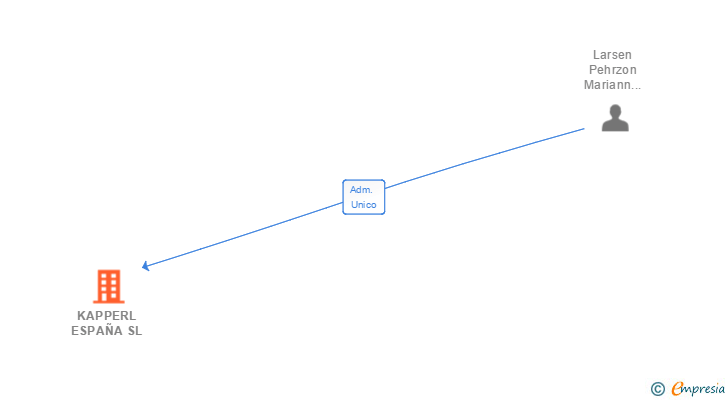 Vinculaciones societarias de KAPPERL ESPAÑA SL