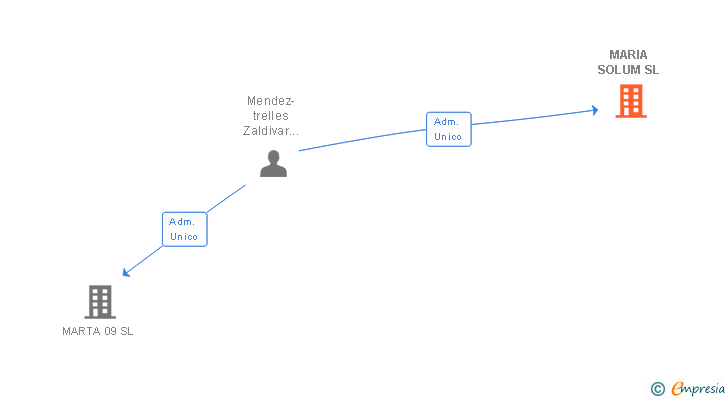 Vinculaciones societarias de MARIA SOLUM SL
