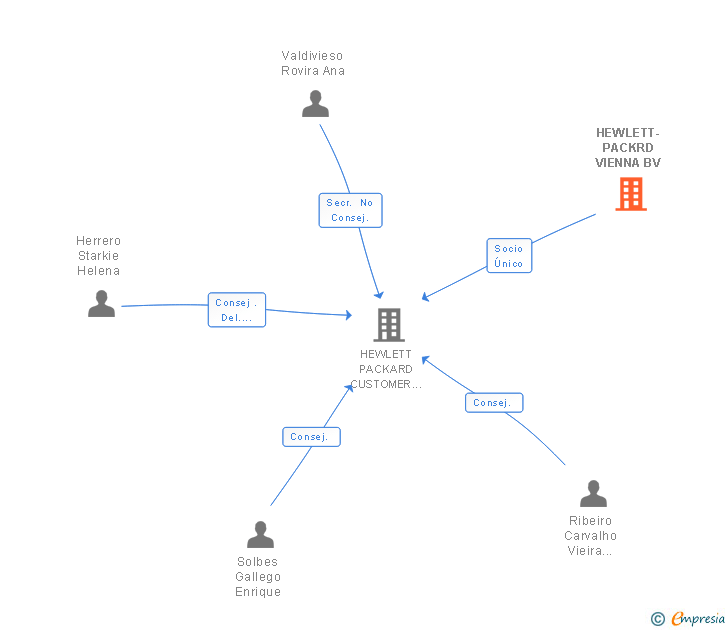 Vinculaciones societarias de HEWLETT-PACKRD VIENNA BV