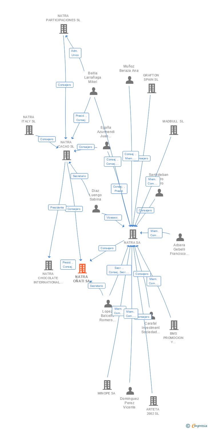 Vinculaciones societarias de NATRA OÑATI SA