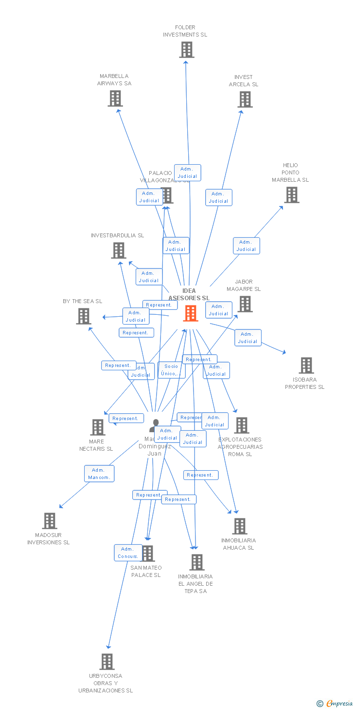 Vinculaciones societarias de IDEA ASESORES SL