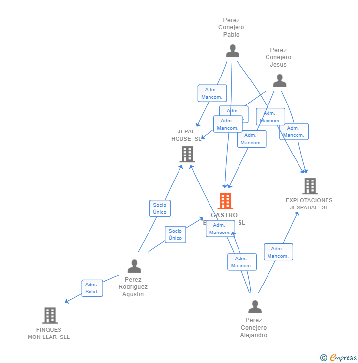 Vinculaciones societarias de GASTRO ENCARNA SL