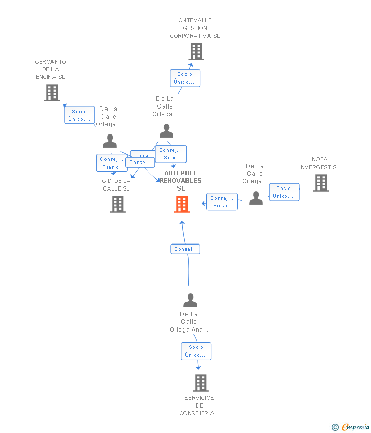 Vinculaciones societarias de ARTEPREF RENOVABLES SL