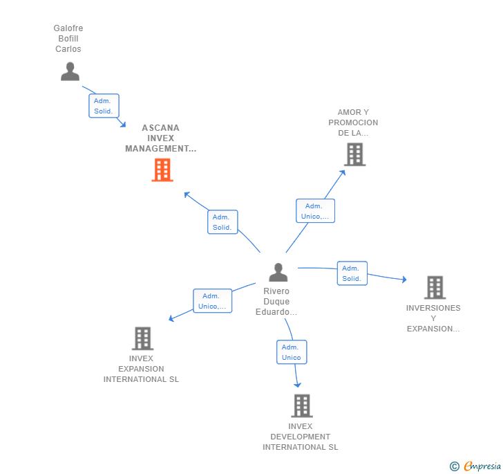Vinculaciones societarias de ASCANA INVEX MANAGEMENT SL