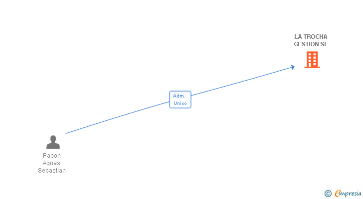 Vinculaciones societarias de LA TROCHA GESTION SL