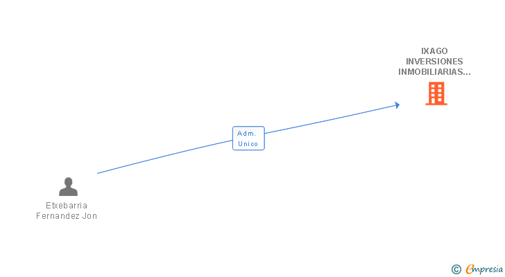 Vinculaciones societarias de IXAGO INVERSIONES INMOBILIARIAS SL