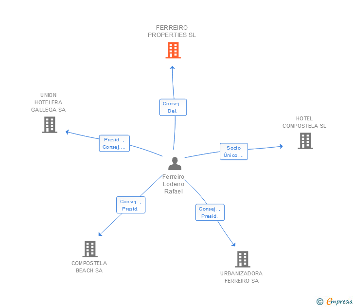 Vinculaciones societarias de FERREIRO PROPERTIES SL