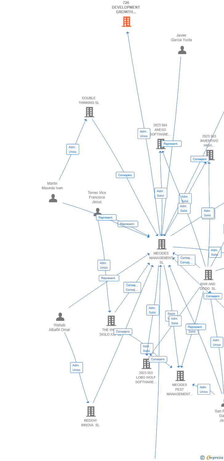 Vinculaciones societarias de 726 DEVELOPMENT GROWTH IMPACT AIE (EXTINGUIDA)