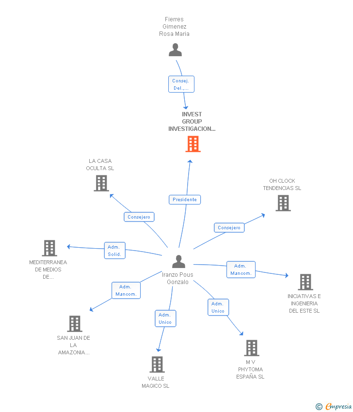 Vinculaciones societarias de INVEST GROUP INVESTIGACION DE MERCADOS SL