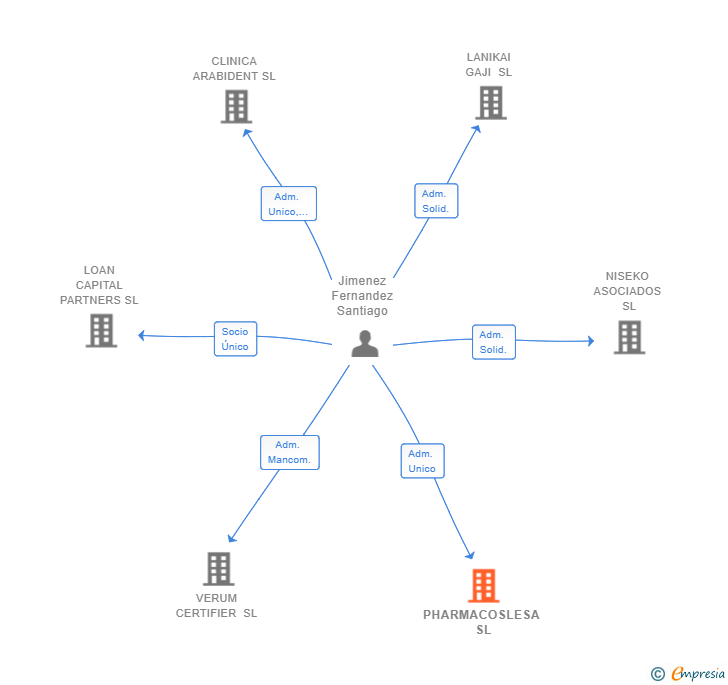 Vinculaciones societarias de PHARMACOSLESA SL