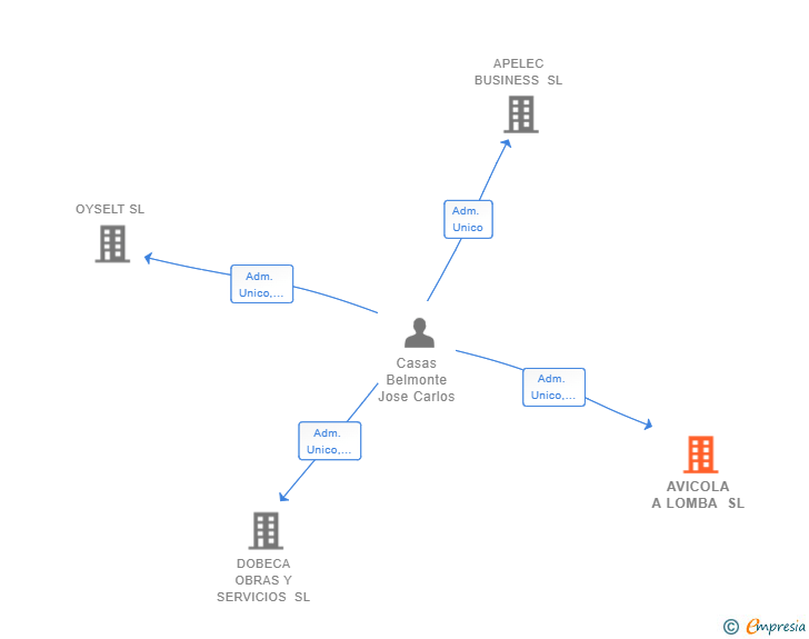 Vinculaciones societarias de AVICOLA A LOMBA SL
