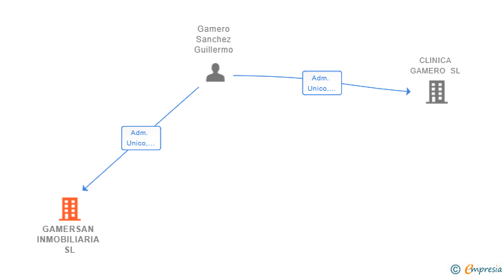 Vinculaciones societarias de GAMERSAN INMOBILIARIA SL