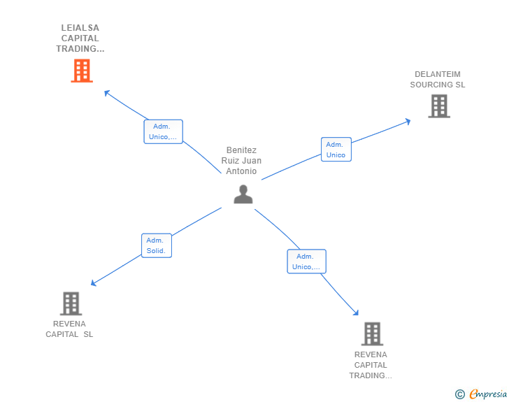 Vinculaciones societarias de LEIALSA CAPITAL TRADING COMPANY SL