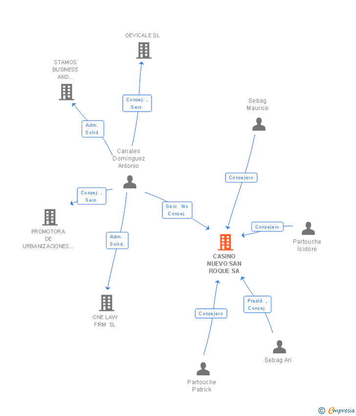 Vinculaciones societarias de CASINO NUEVO SAN ROQUE SA