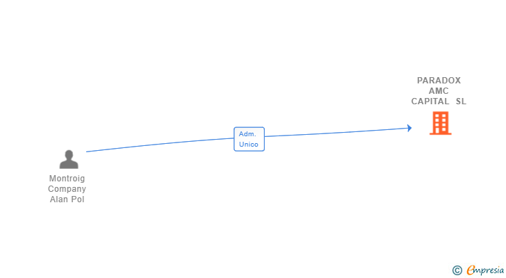 Vinculaciones societarias de PARADOX AMC CAPITAL SL