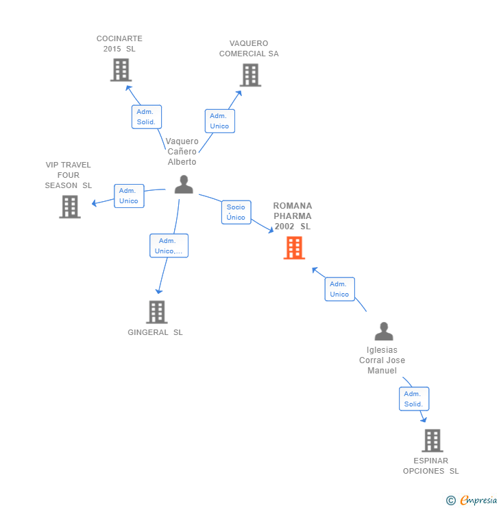 Vinculaciones societarias de ROMANA PHARMA 2002 SL