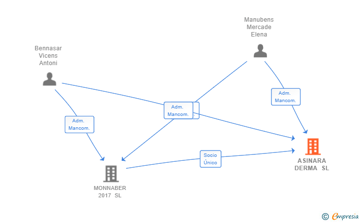 Vinculaciones societarias de ASINARA DERMA SL