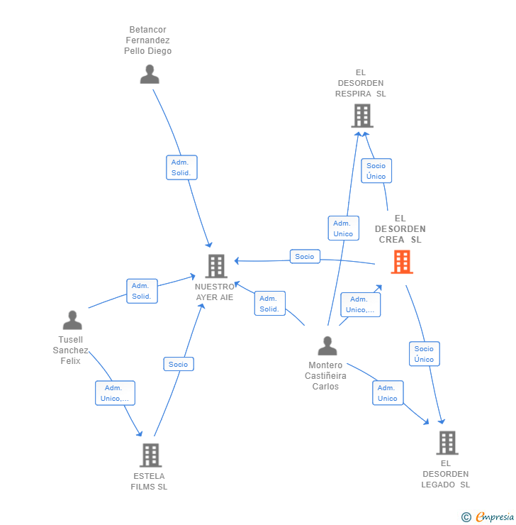 Vinculaciones societarias de EL DESORDEN CREA SL