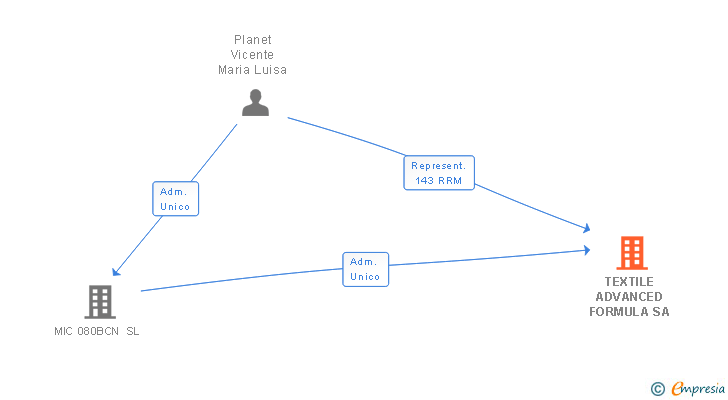 Vinculaciones societarias de TEXTILE ADVANCED FORMULA SA