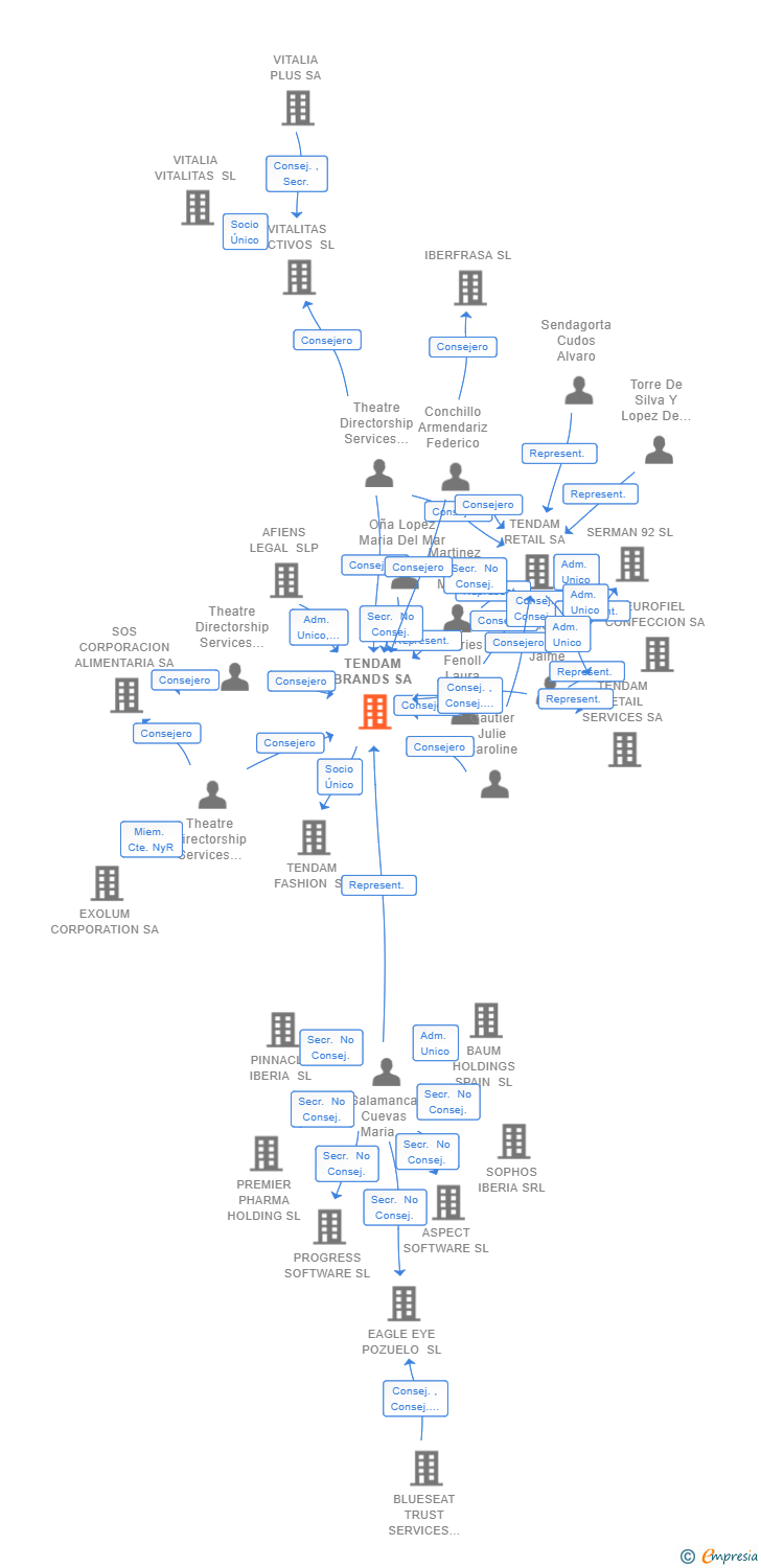 Vinculaciones societarias de TENDAM BRANDS SA