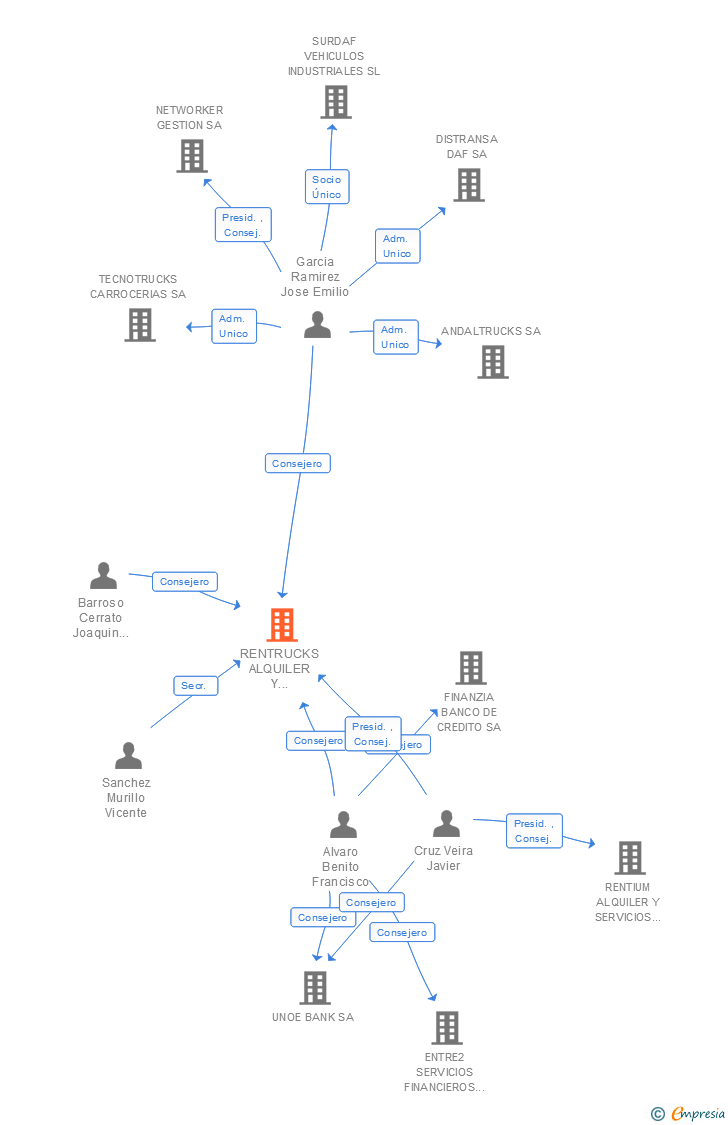 Vinculaciones societarias de RENTRUCKS ALQUILER Y SERVICIOS DE TRANSPORTE SA